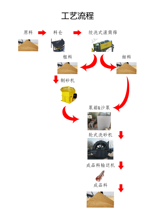 洗沙機工作流程